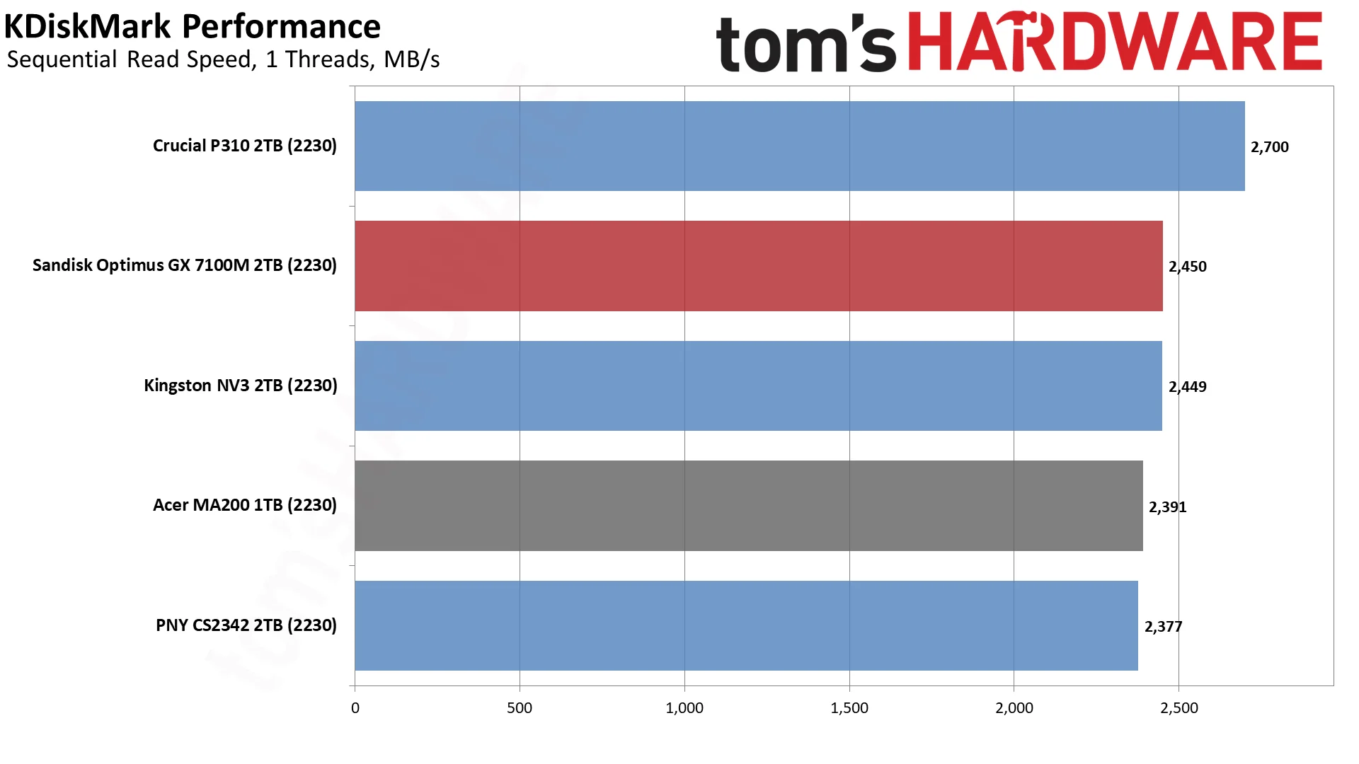 Sandisk Optimus GX 7100M 2TB SSD