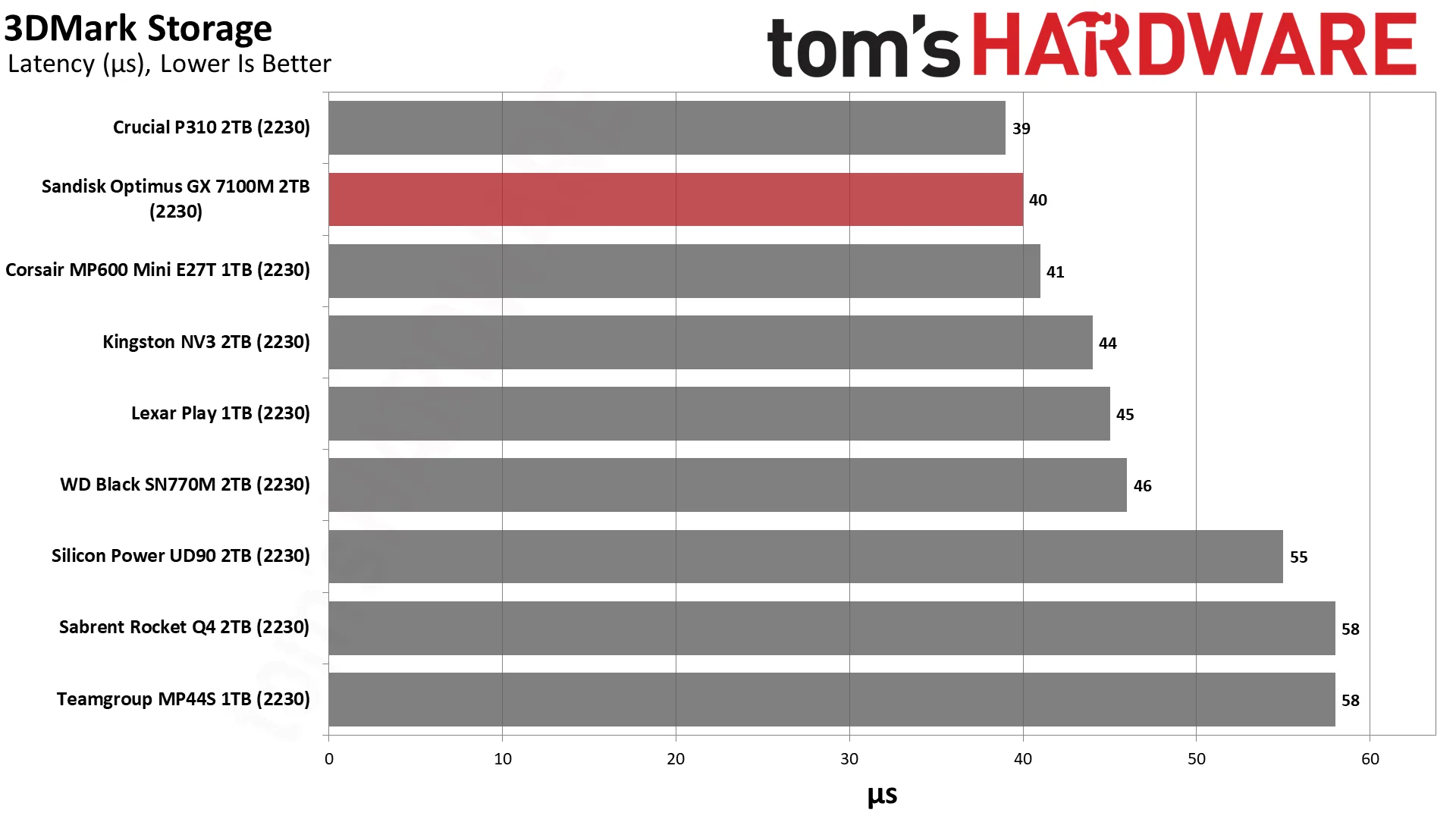 Sandisk Optimus GX 7100M 2TB SSD