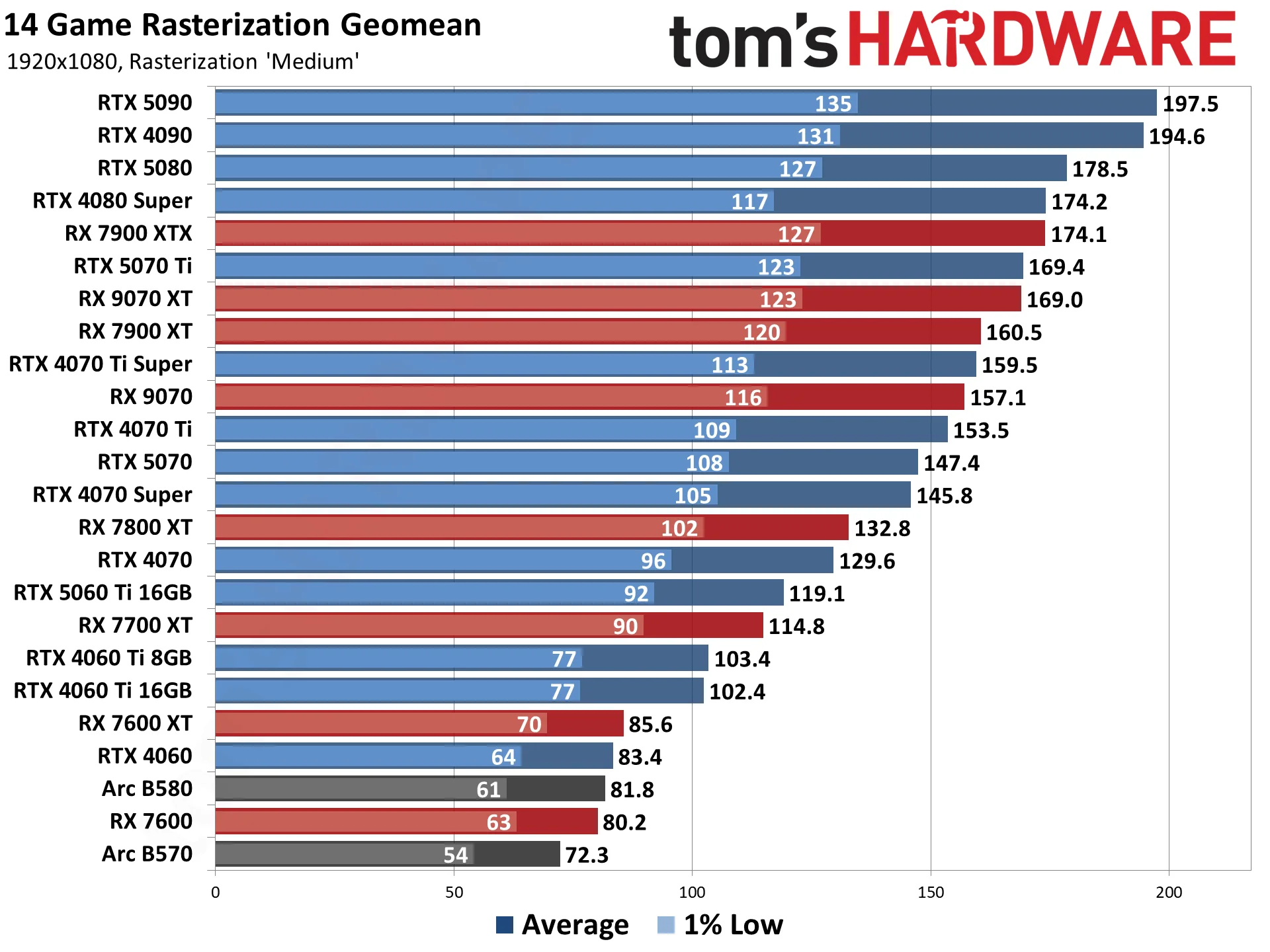 GPU Benchmarks Hierarchy performance charts