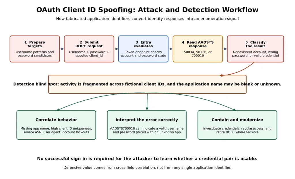 Figure: OAuth client ID spoofing – Attack and detection workflow.