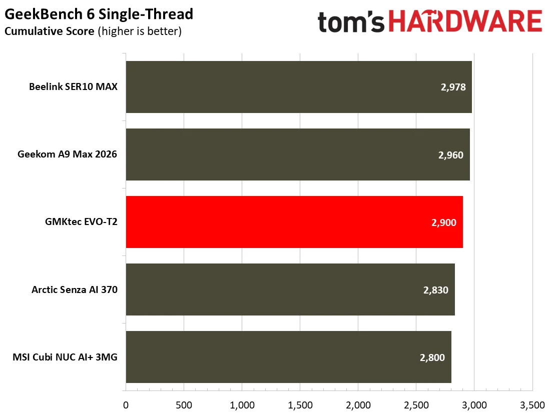 GMKtec Evo-T2