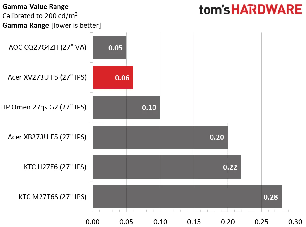Acer Nitro XV273U F5