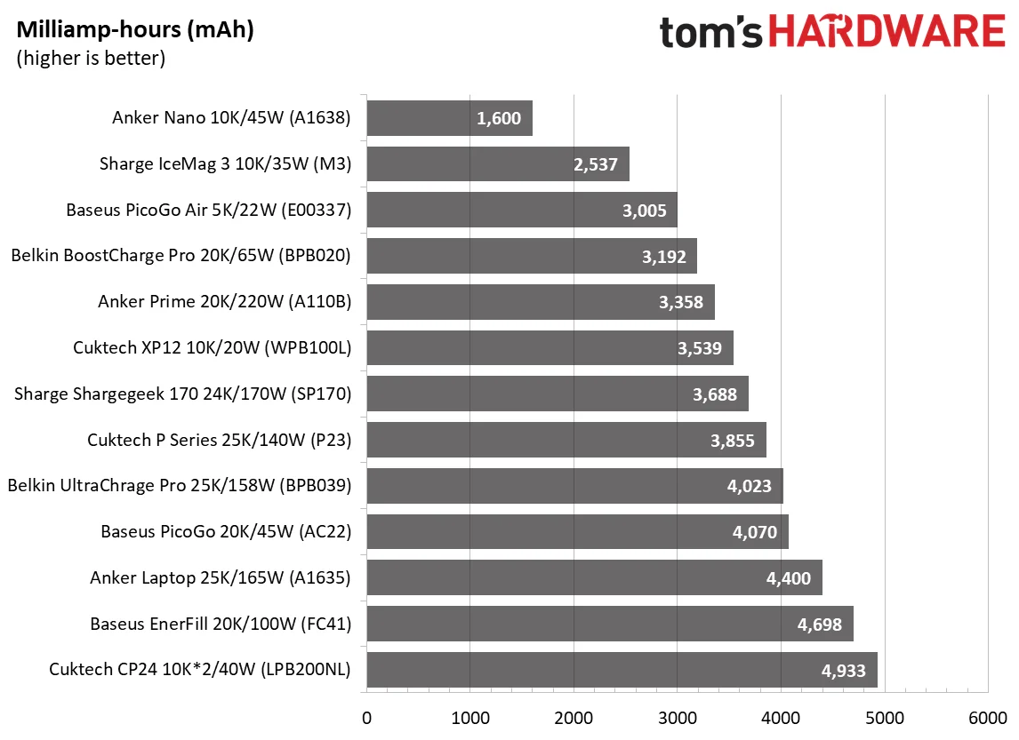 Power Bank testing - mAh, Wh, Listed vs Actual capacity