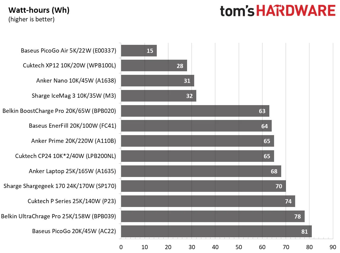 Power Bank testing - mAh, Wh, Listed vs Actual capacity