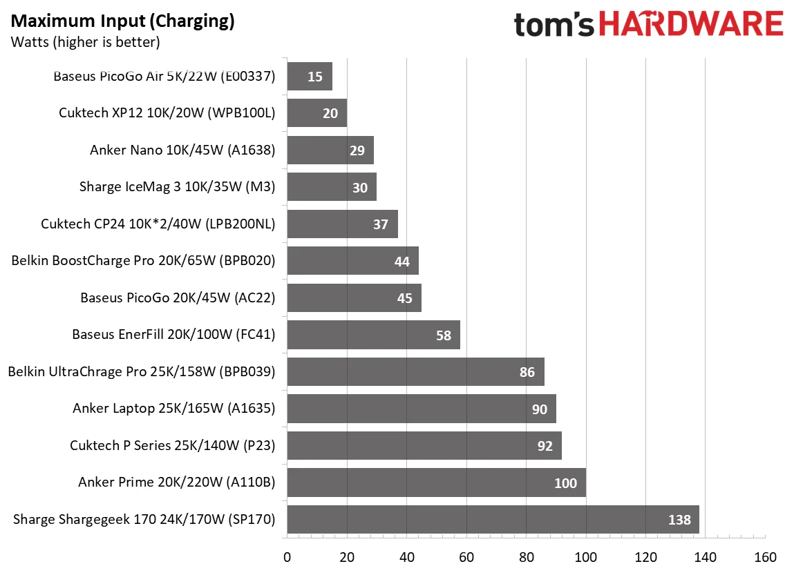 Power Bank testing - Charging