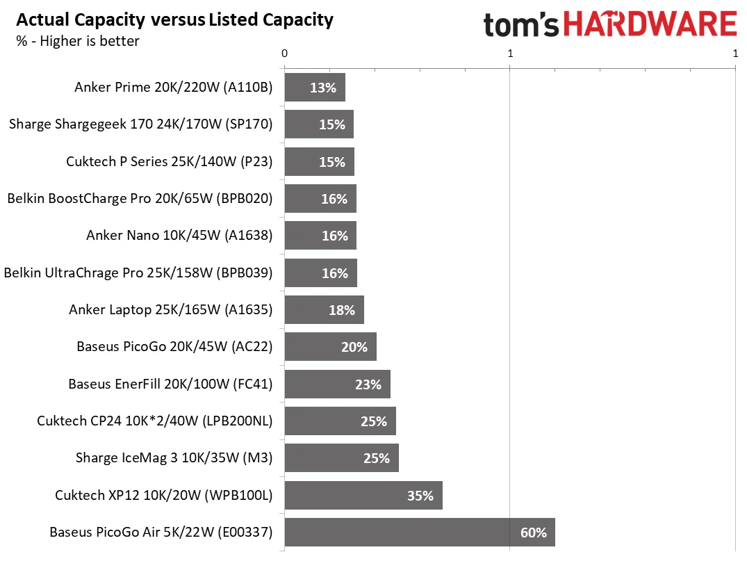 Power Bank testing - mAh, Wh, Listed vs Actual capacity