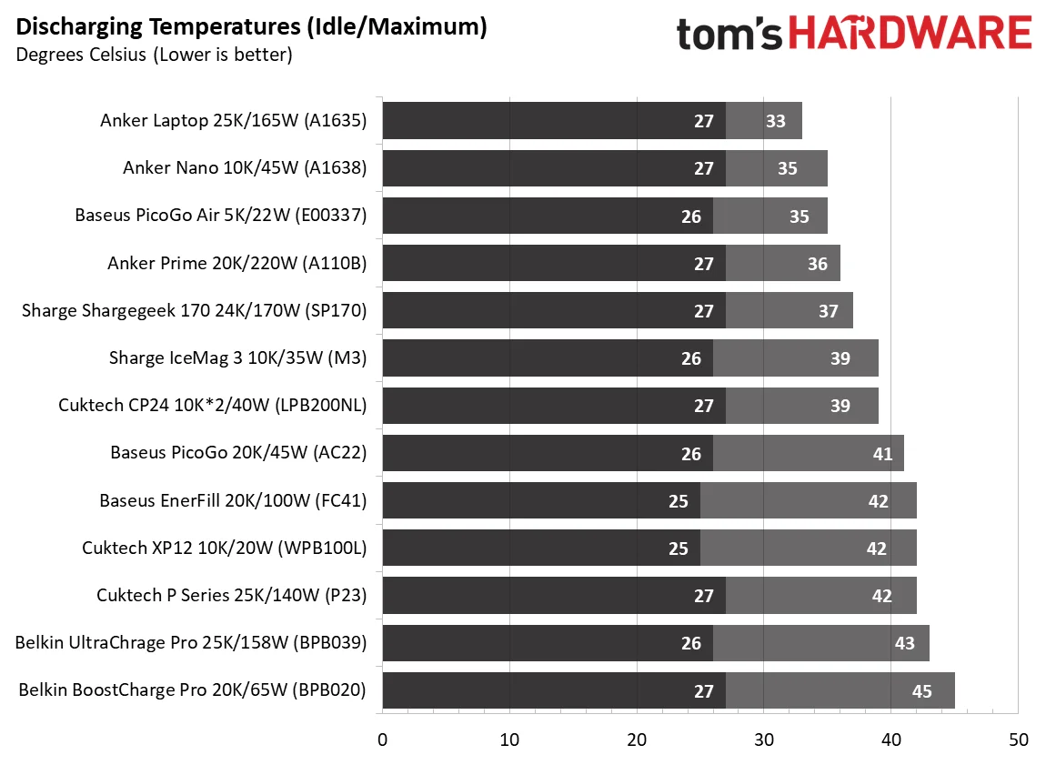 Power Bank testing - Charts
