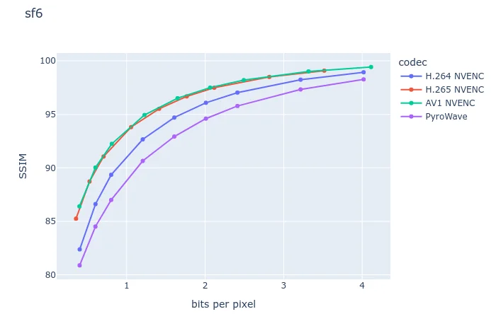 A benchmark graph showing SSIM performance in Street Fighter 6 for four video codecs.