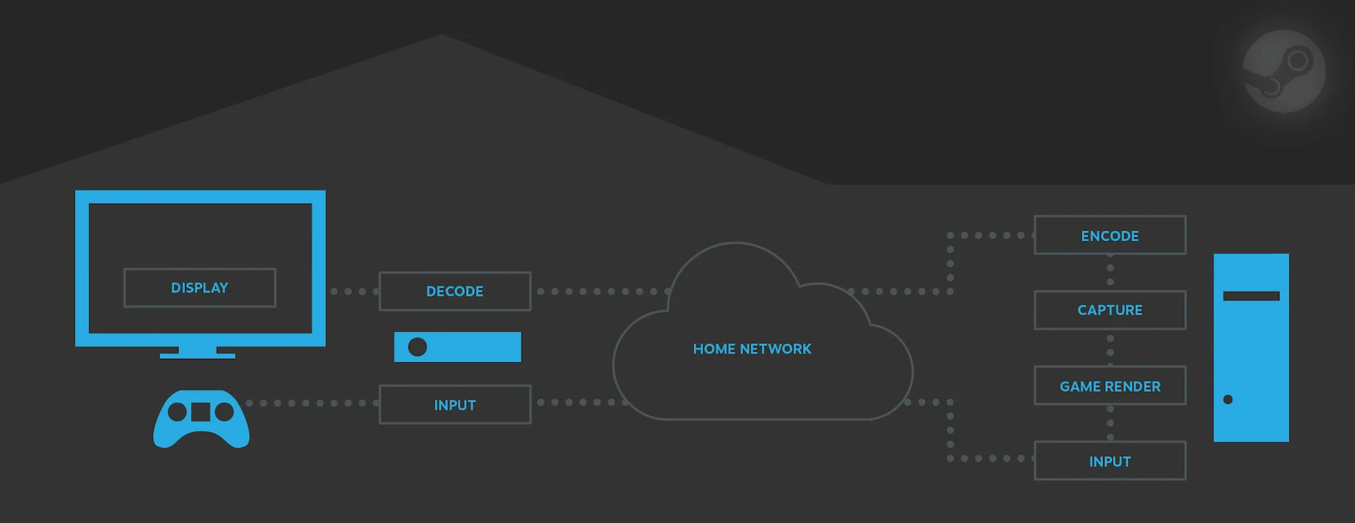 A diagram of the network architecture for Steam's Remote Play feature.
