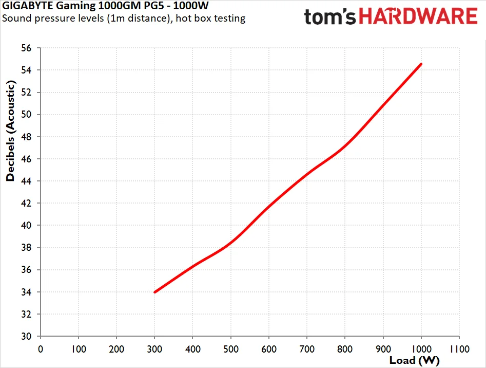 GIGABYTE 1000GM PG5 1000W