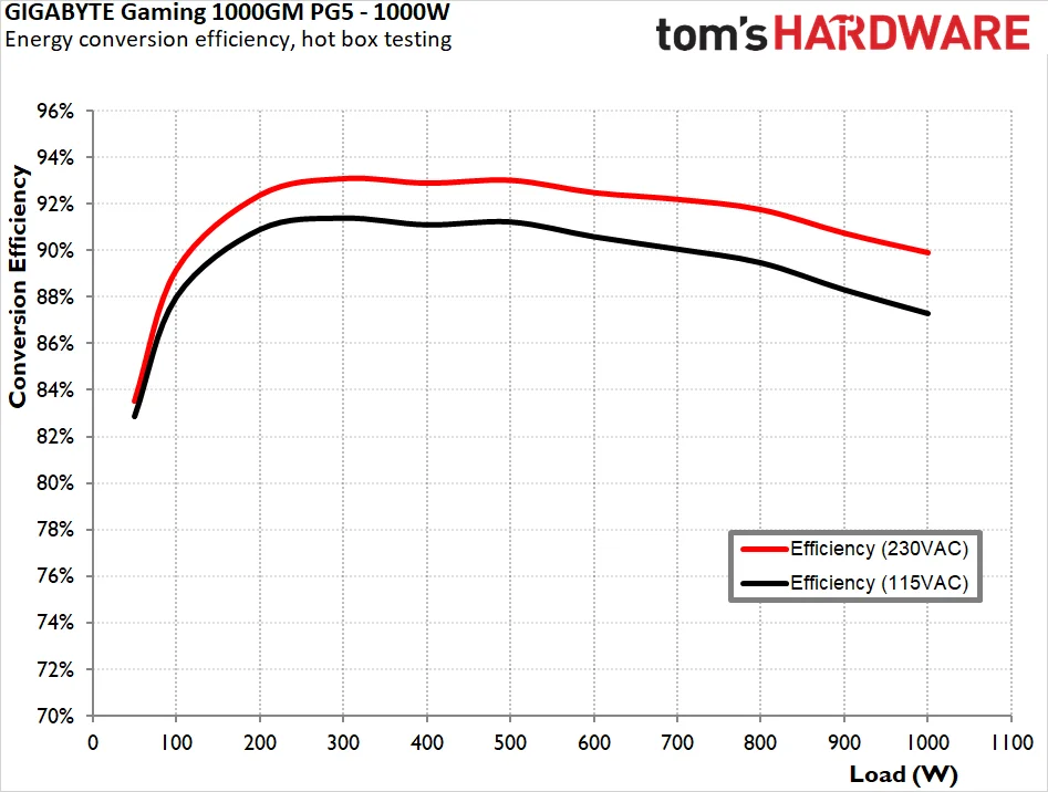 GIGABYTE 1000GM PG5 1000W