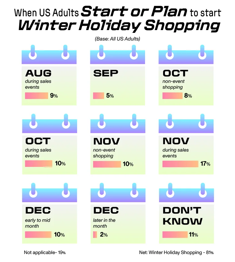 Breakdown of when US adults plan to shop for the holiday season.
