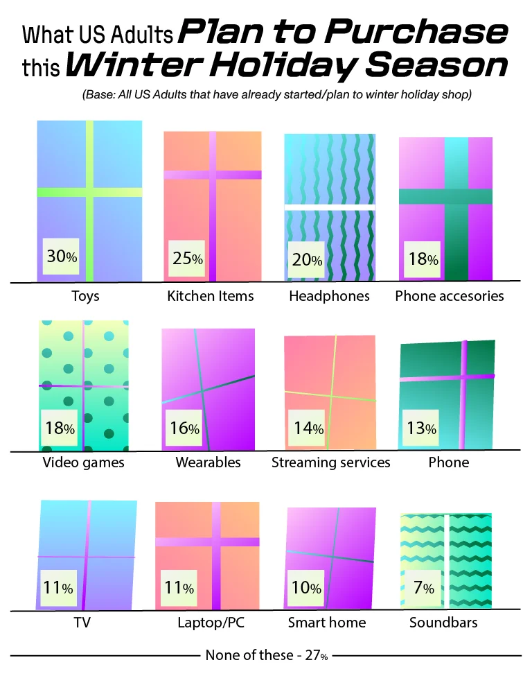 Colorful breakdown of what US adults plan to buy this holiday shopping season.