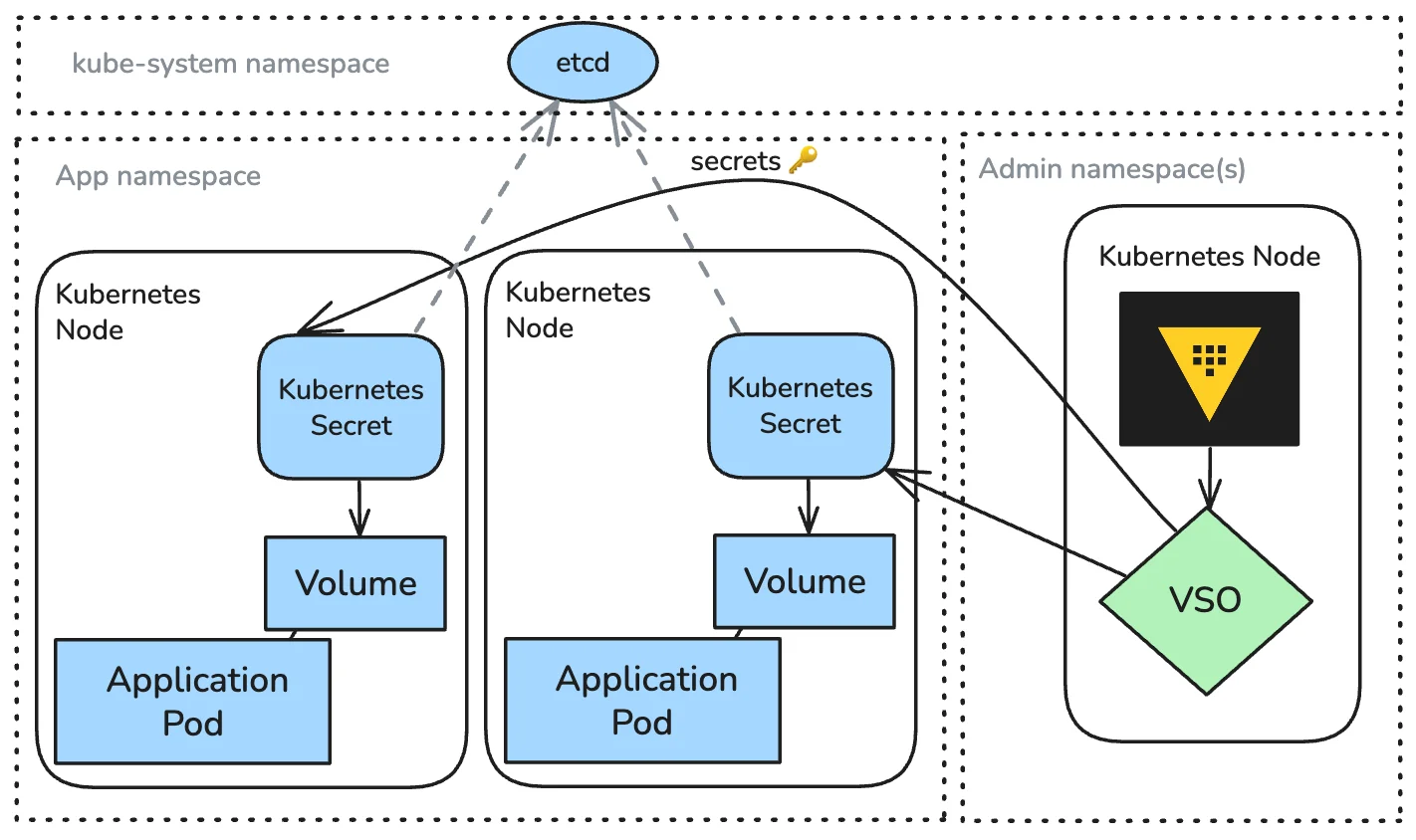 Vault Secrets Operator Optimizes Secret Management Automation for Kubernetes Environments