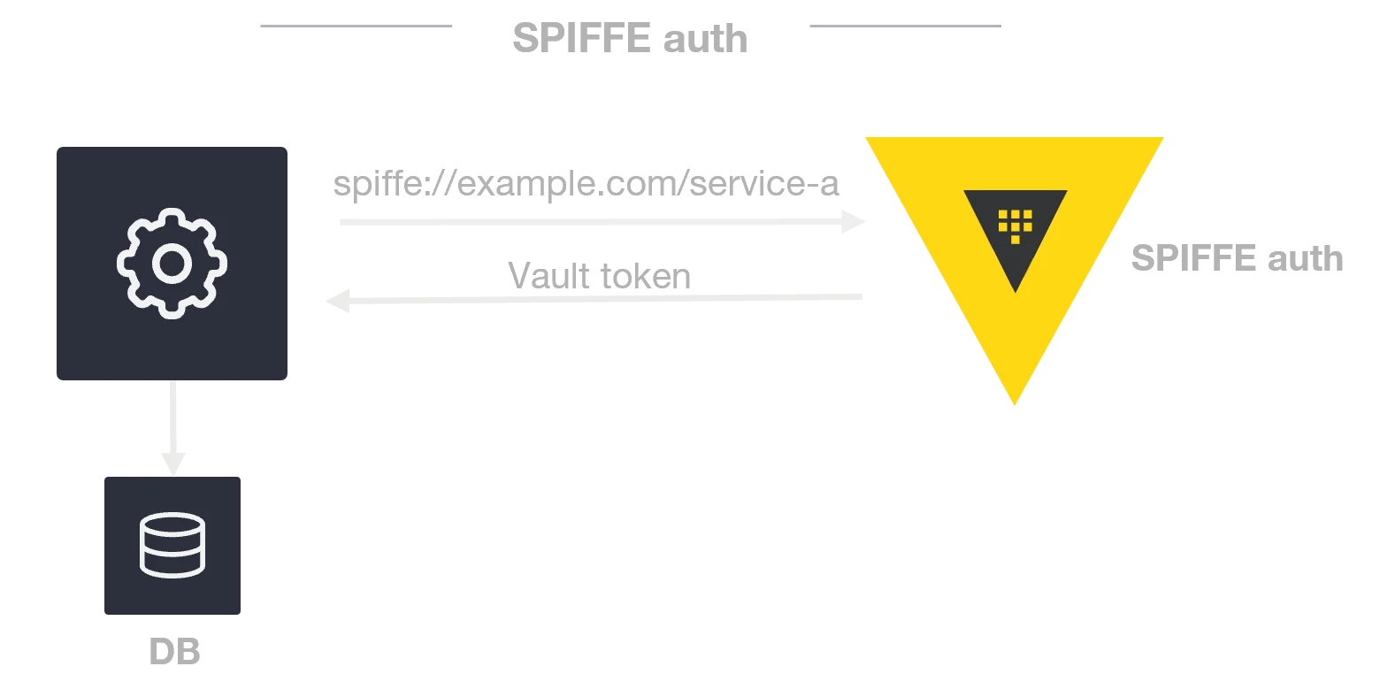 Enhancing Non-Human Identity Security with SPIFFE Authentication in Vault Enterprise