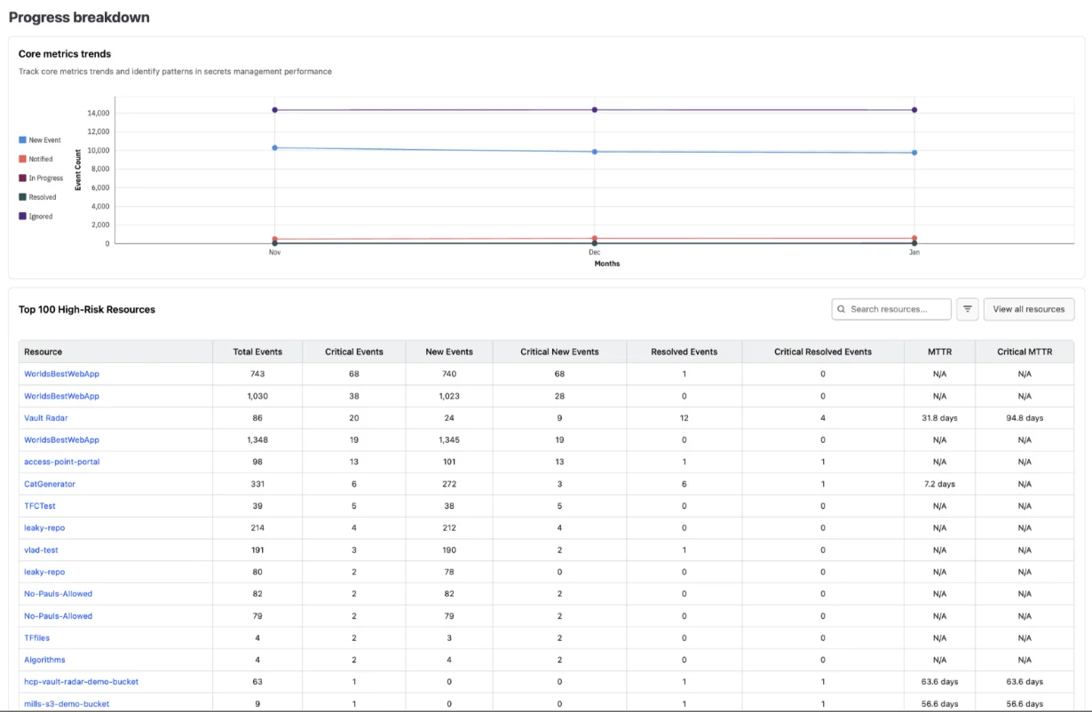 Progress breakdown
