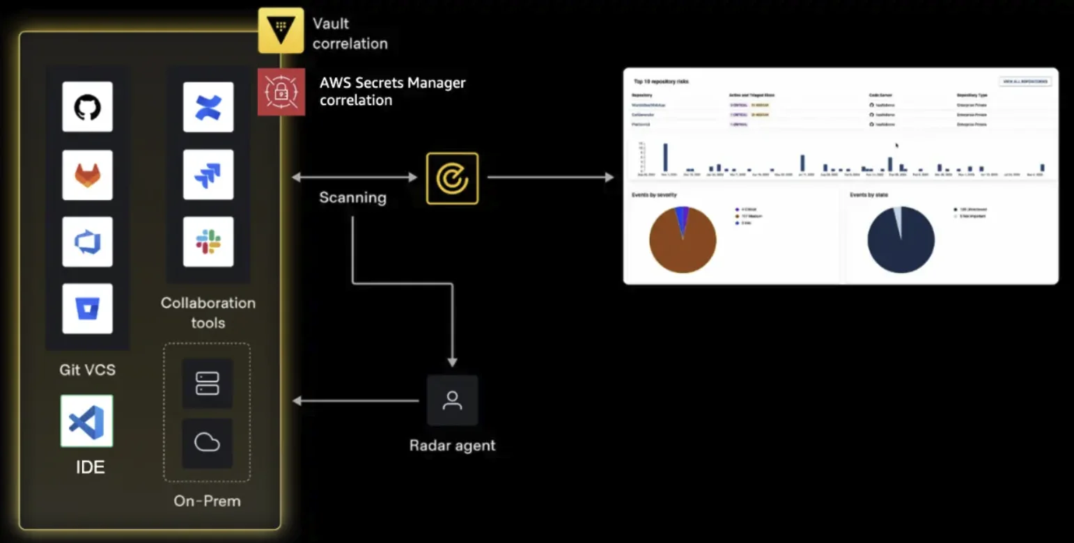 Transforming Credential Insights into Tangible Risk Mitigation
