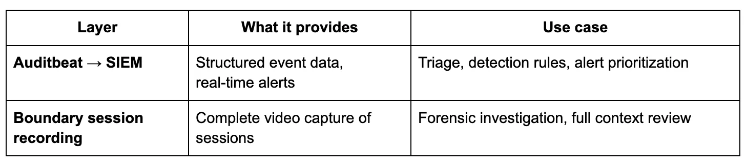 Enhanced Threat Detection with Boundary Session Recordings and Auditbeat Integration