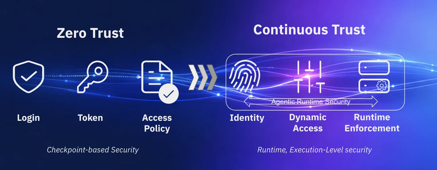 Evolving Security: Implementing Continuous Trust for Autonomous AI Systems